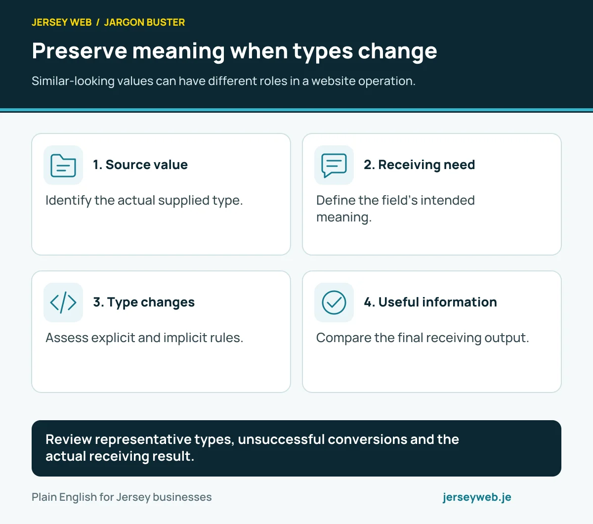 Preserve meaning when types change. Similar-looking values can have different roles in a website operation.