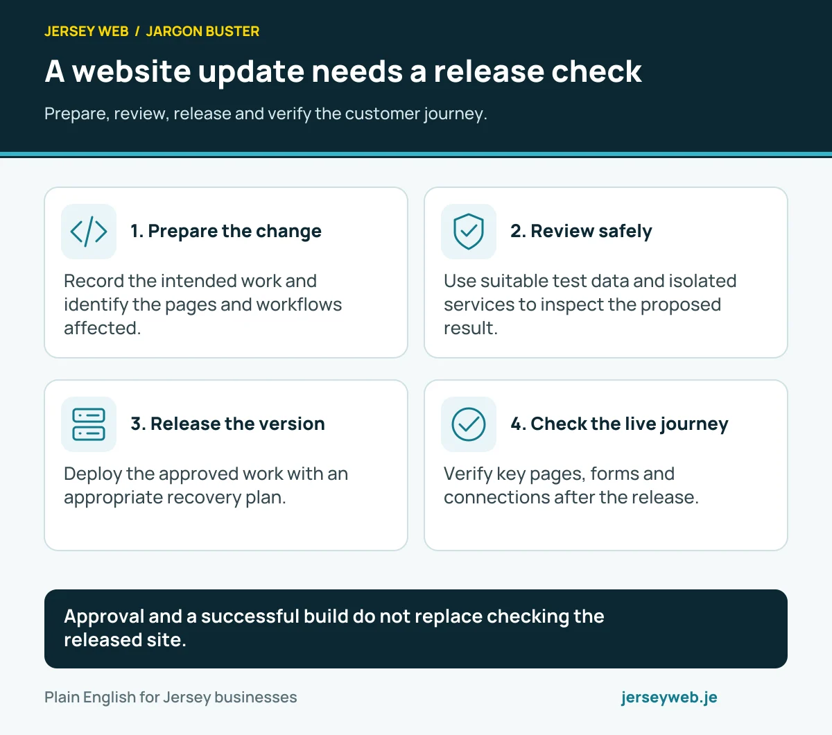 A website update needs a release check. Prepare, review, release and verify the customer journey.