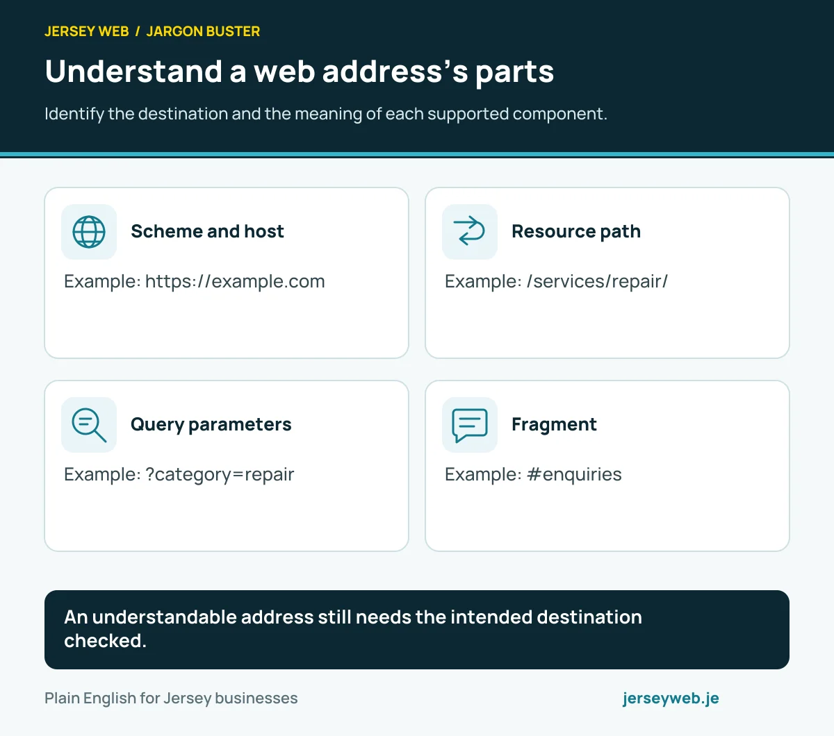 Understand a web address’s parts. Identify the destination and the meaning of each supported component.