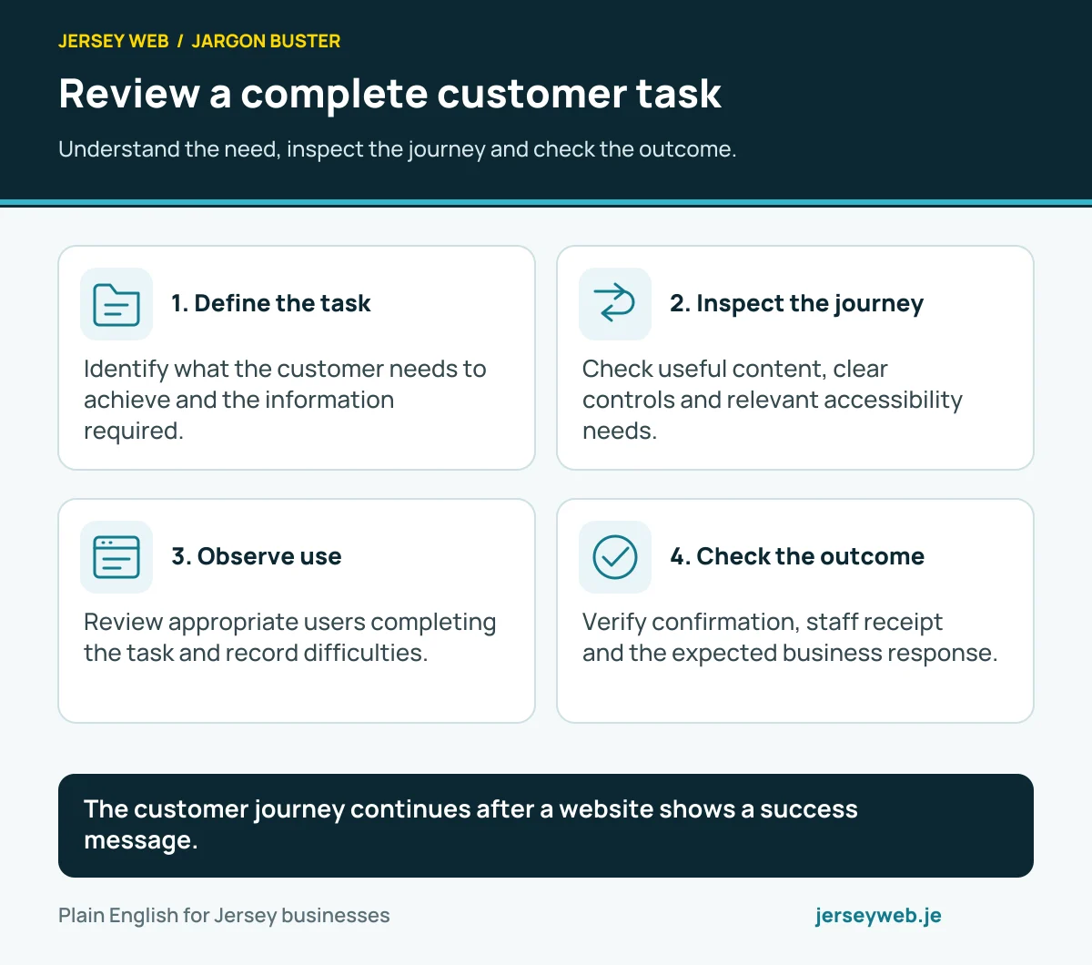 Review a complete customer task. Understand the need, inspect the journey and check the outcome.
