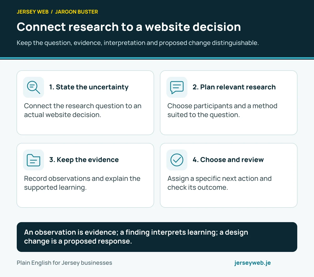 Connect research to a website decision. Keep the question, evidence, interpretation and proposed change distinguishable.
