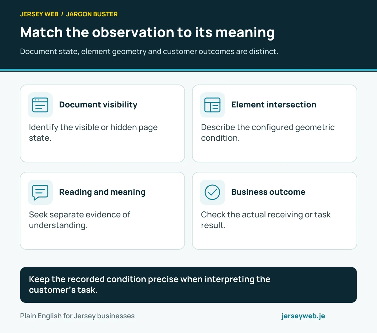Match the observation to its meaning. Document state, element geometry and customer outcomes are distinct.