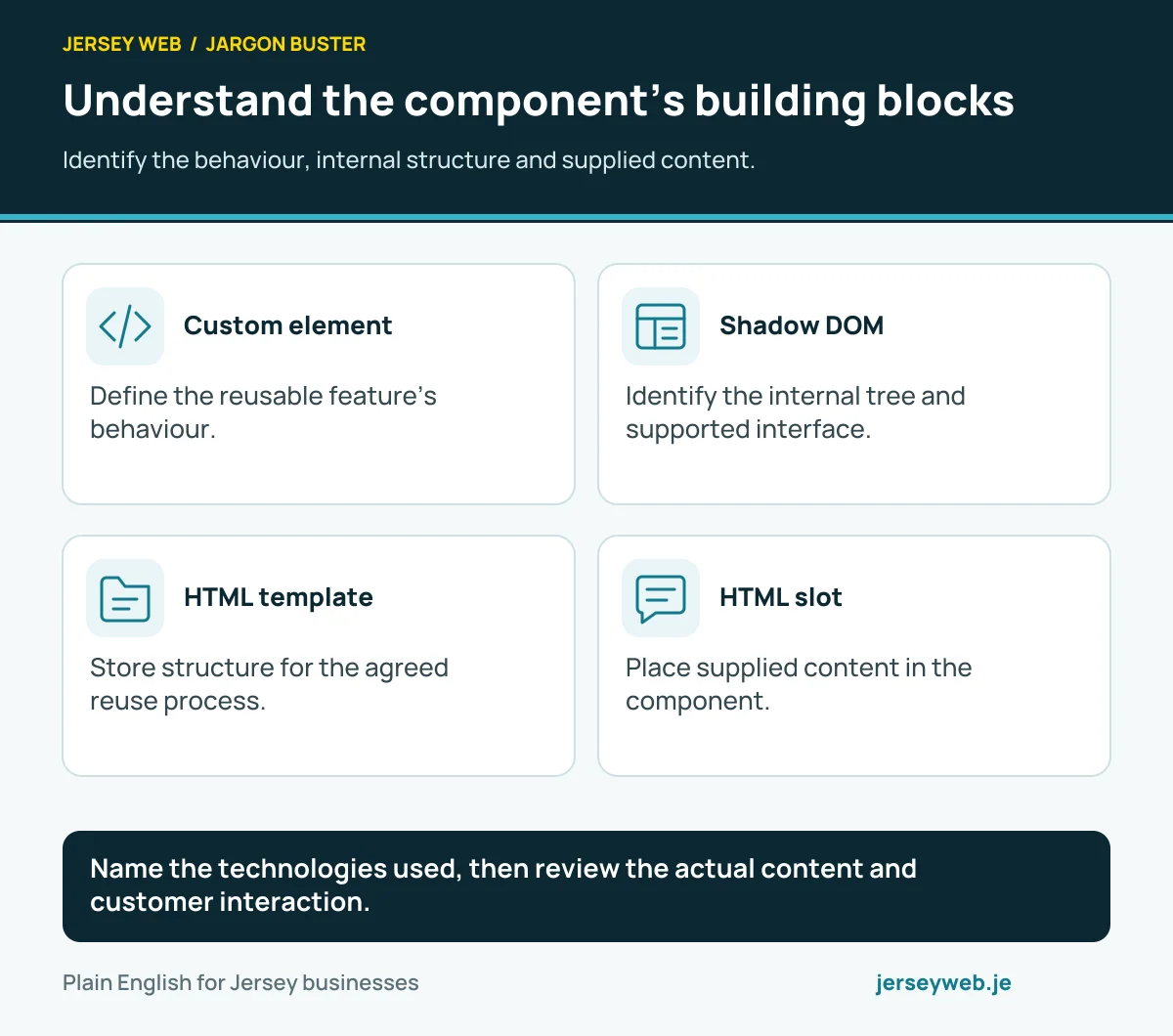 Understand the component’s building blocks. Identify the behaviour, internal structure and supplied content.