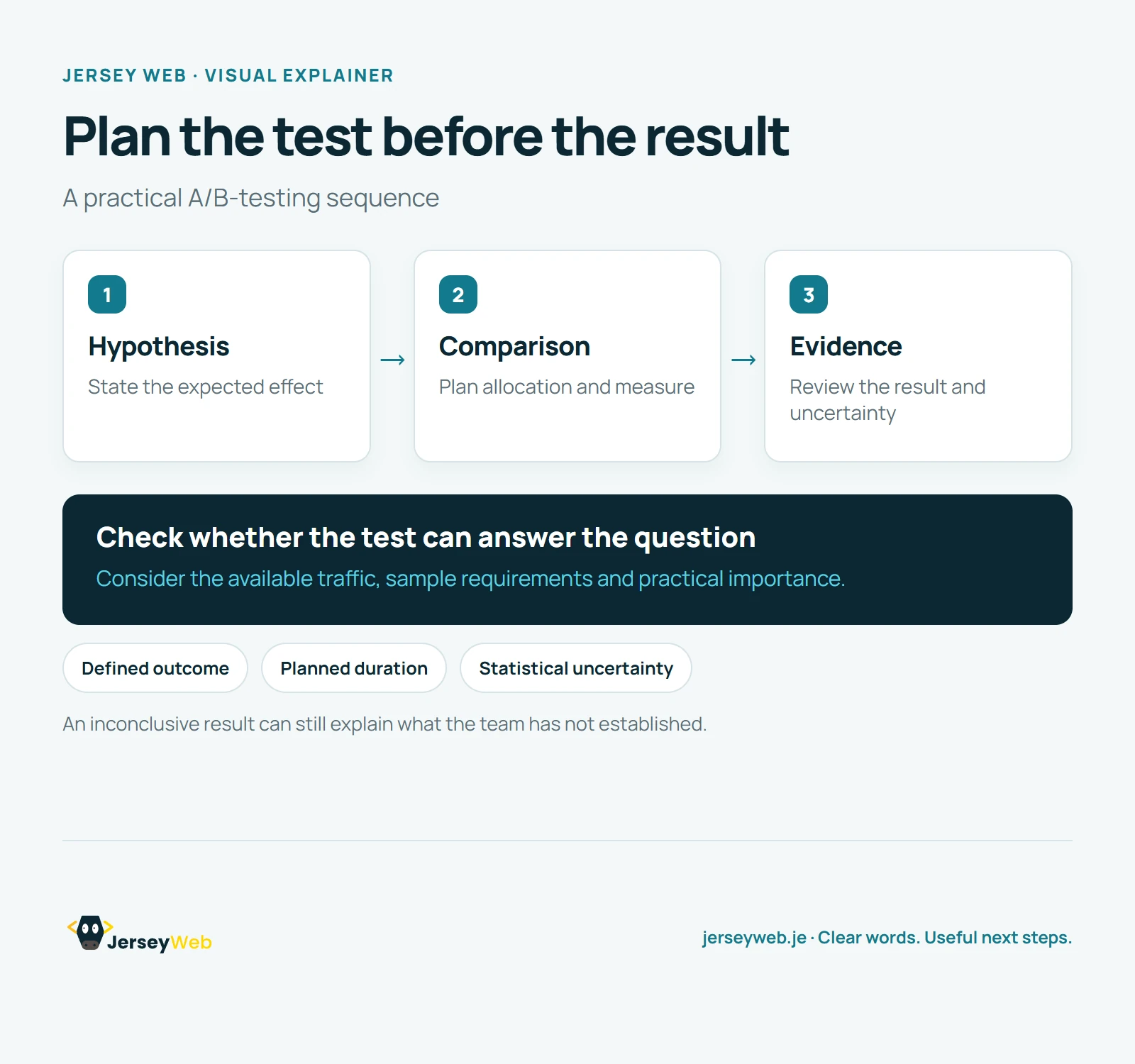 Three stages show a test hypothesis, a planned comparison of variations, and a review of the outcome with uncertainty.