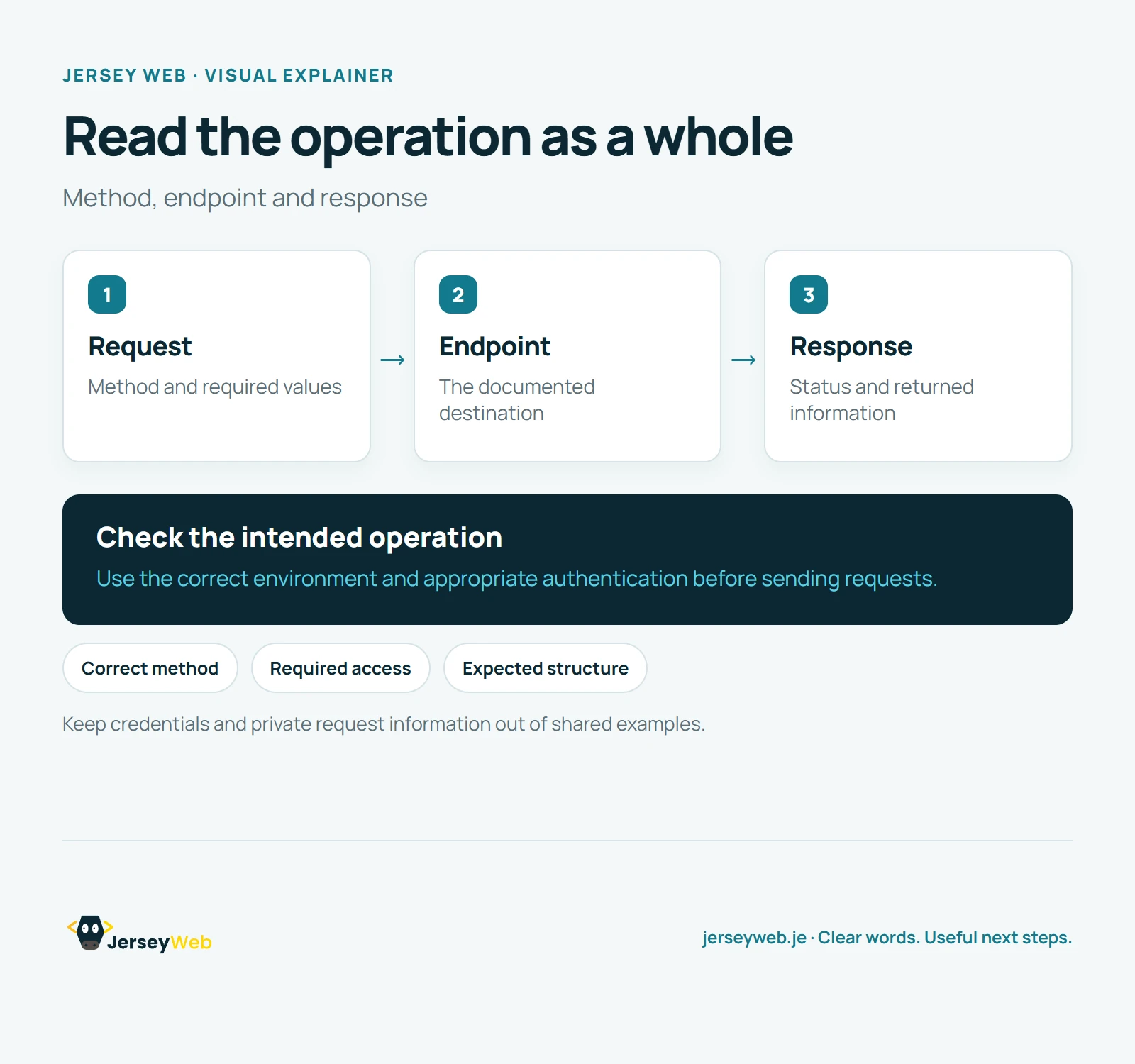 A request diagram shows an HTTP method and required values, the documented API endpoint, and the resulting status and response information.