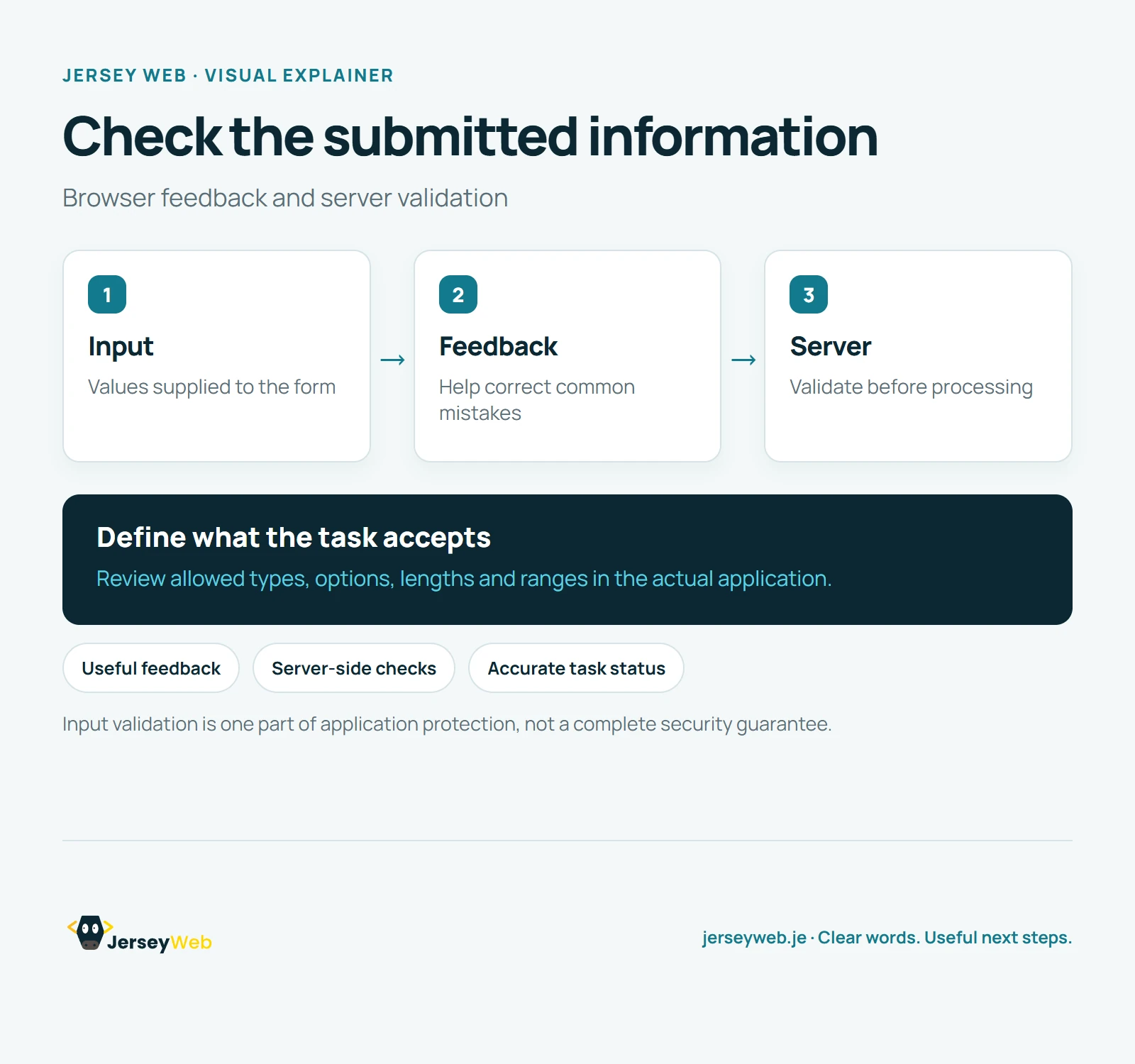 A form-processing diagram shows visitor input, useful browser feedback, and server validation before the application uses the submitted values.