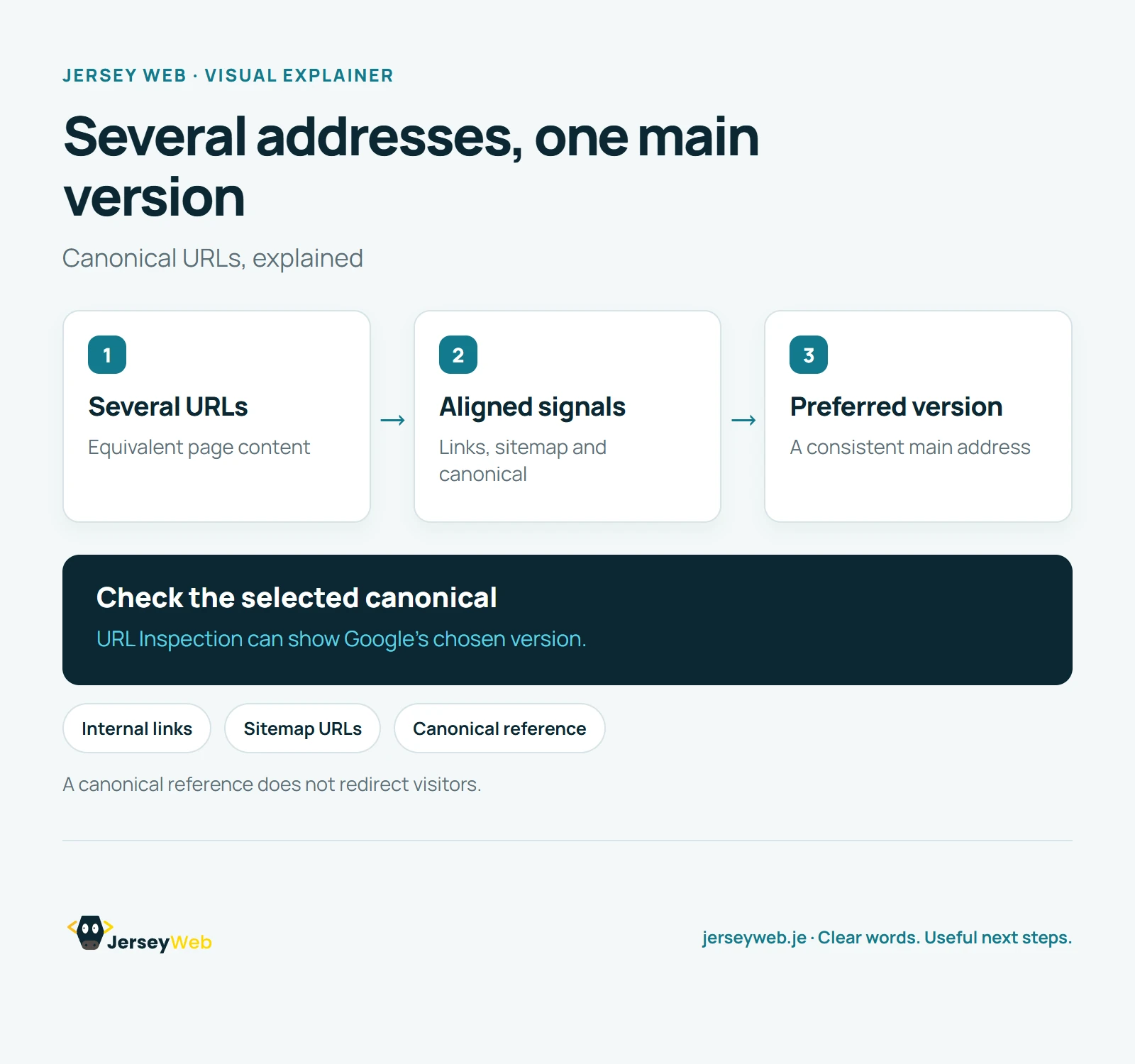 Three equivalent page addresses feed into one preferred URL, with internal links, sitemap entries and canonical references aligned.