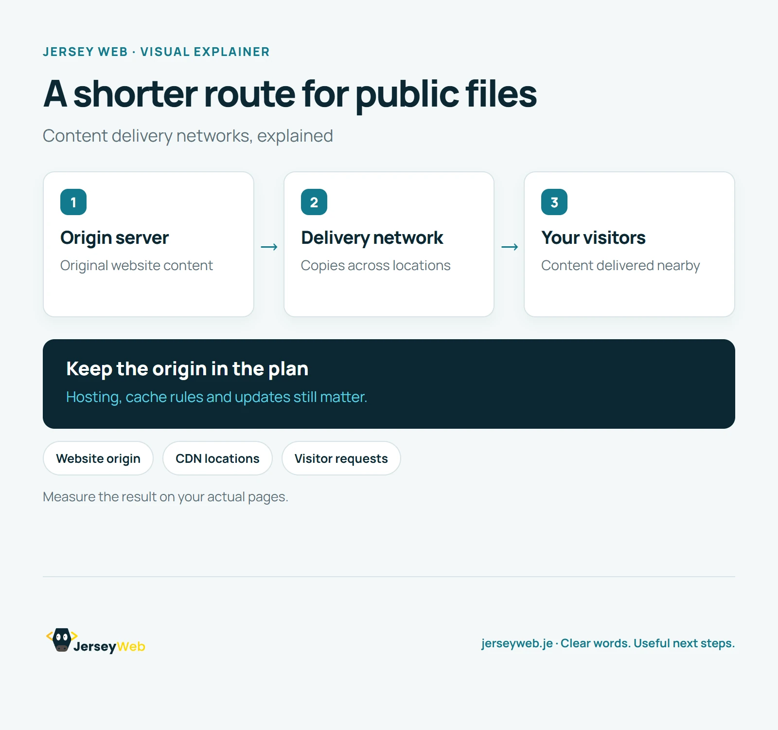 Content delivery diagram showing an origin server feeding a CDN with several delivery locations, which then serve visitors.