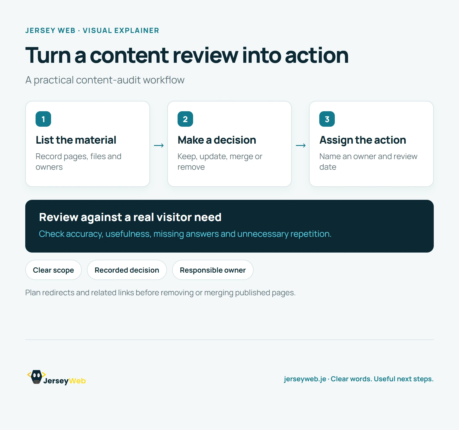 Three stages show listing existing website material, deciding whether to keep, update, merge or remove it, and assigning an owner to follow up.