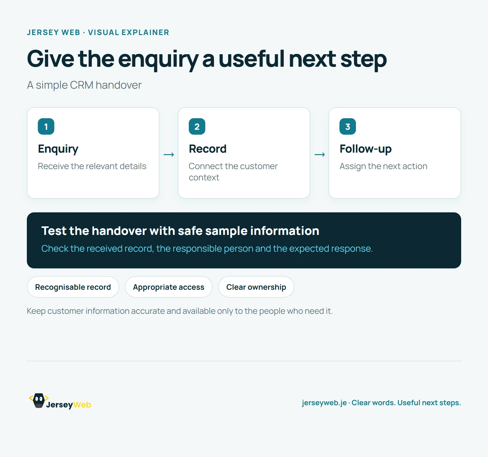 Three stages show a submitted customer enquiry, a relevant customer record, and an assigned follow-up action with a named owner.