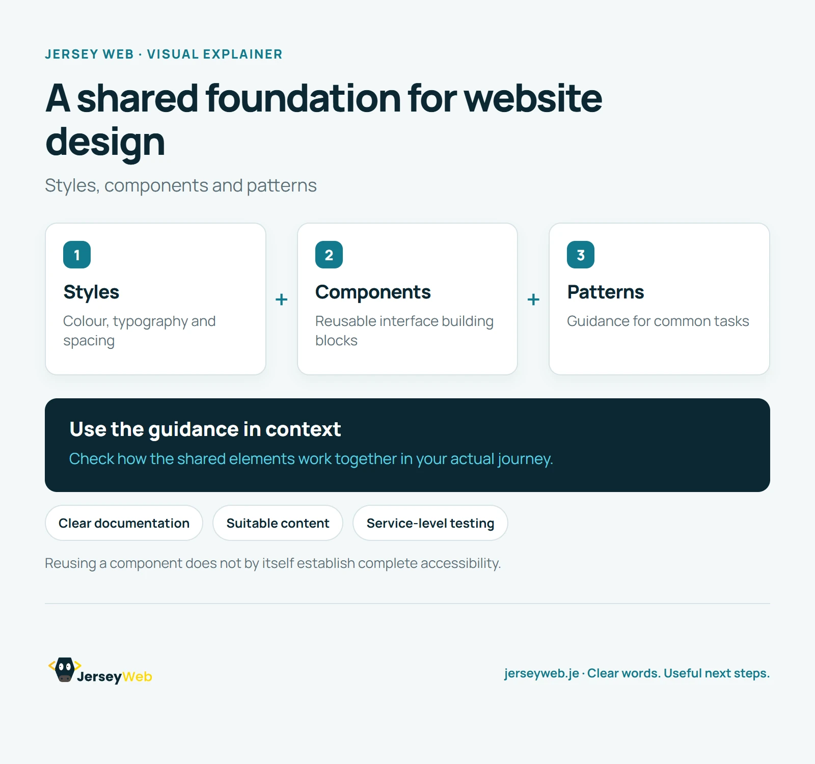 Three separate cards show shared visual styles, reusable interface components, and patterns that combine controls for common tasks.