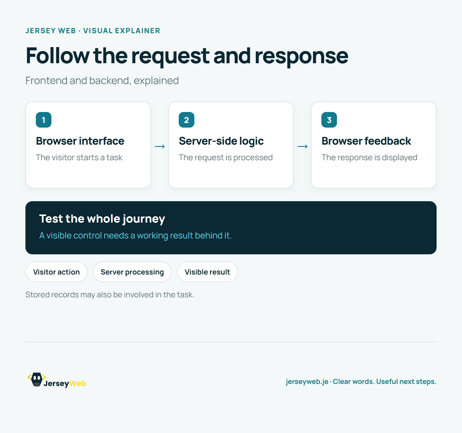 Request-response diagram showing browser controls sending a request to server-side logic, then a response returning to the browser.