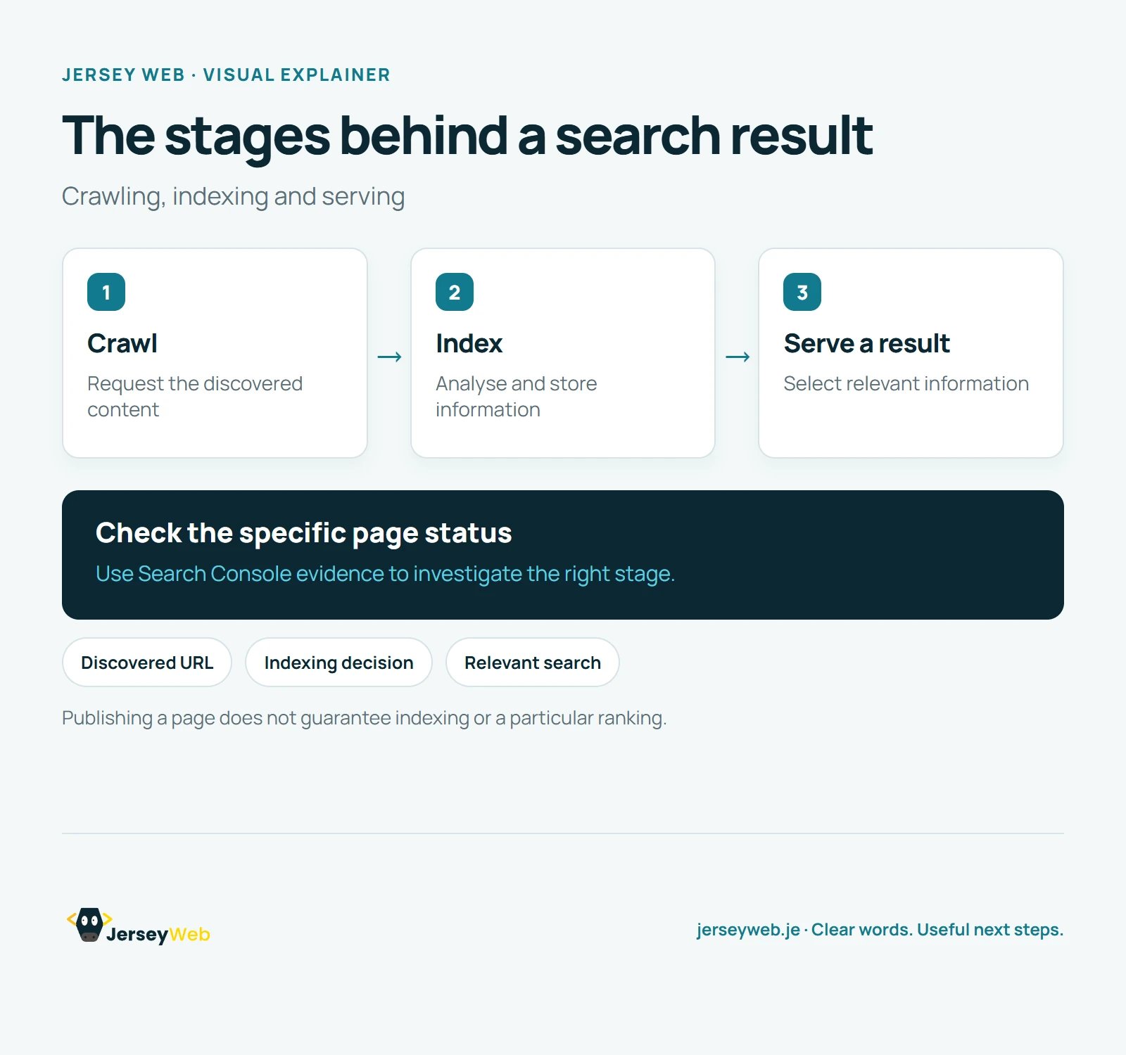 A three-stage diagram shows Google retrieving page content, analysing information for its index, and selecting results relevant to a search query.