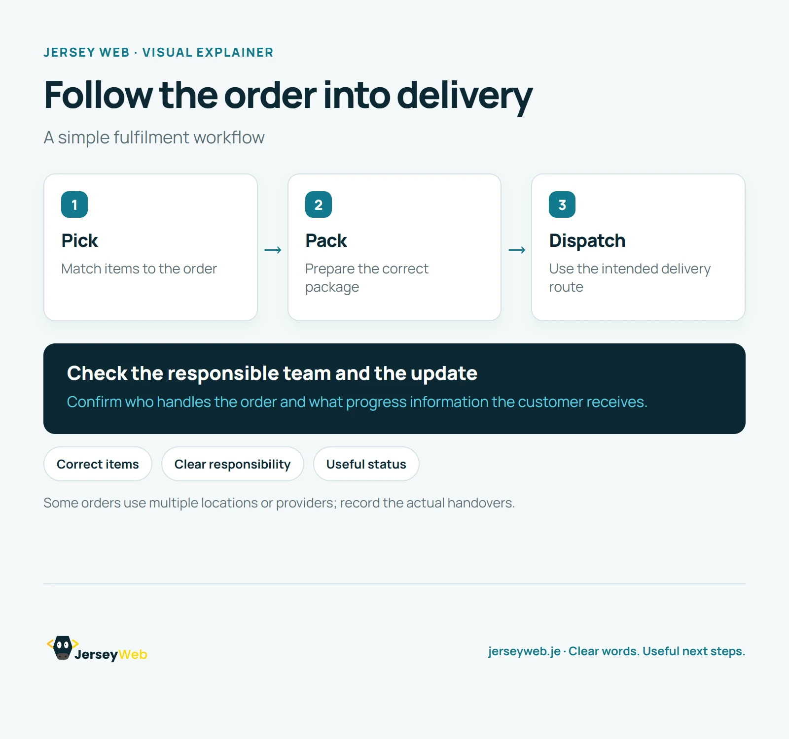 Three stages show selecting the ordered items, preparing the correct package and handing it into the intended delivery process.
