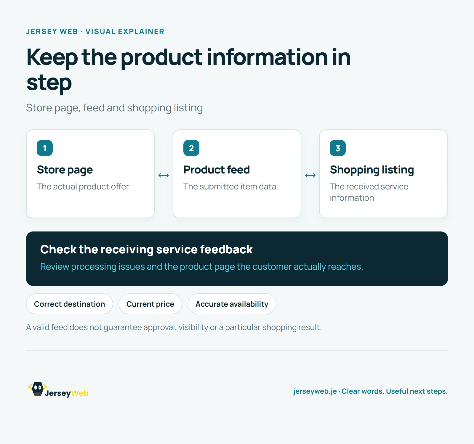Three connected cards show a product page, submitted product-feed data and the resulting listing on a connected shopping service.