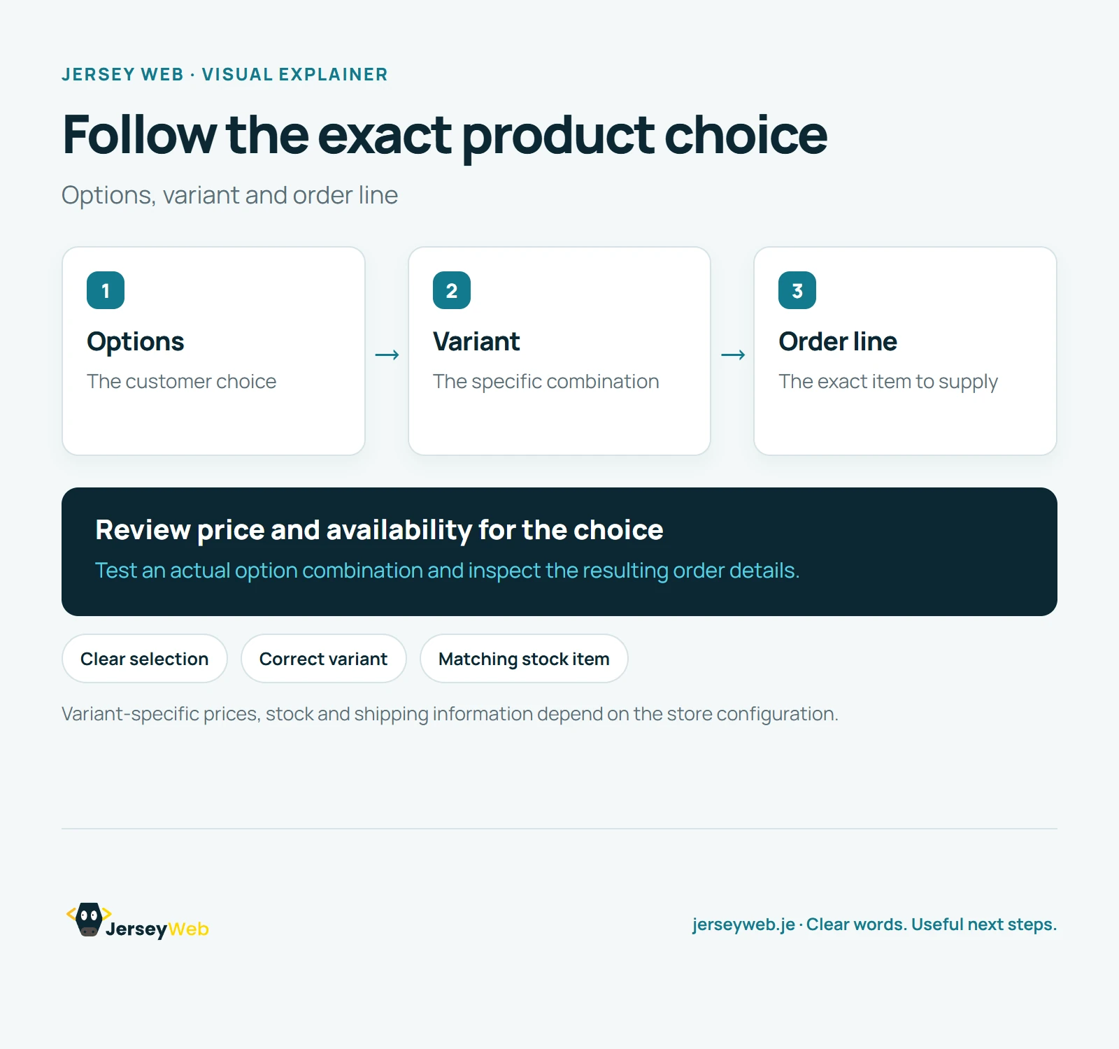 Three stages show a customer choosing size and colour options, the corresponding product variant, and the same variant in the resulting order line.