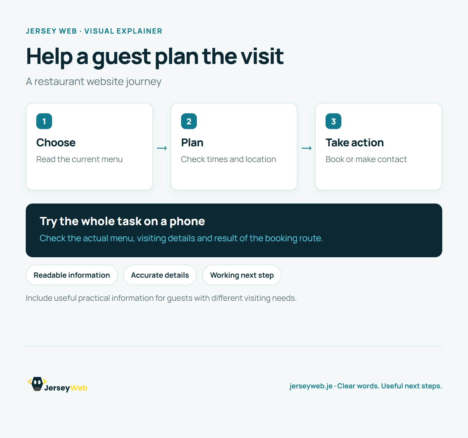 Three stages show a guest reading a restaurant menu, checking visiting details and completing the intended booking or contact route.