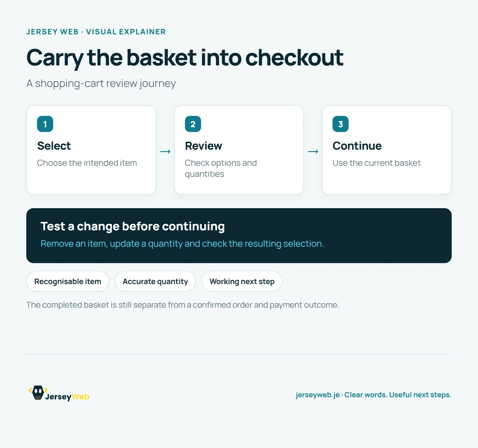 Three stages show selecting product options, reviewing basket items and quantities, and continuing with that selection into checkout.