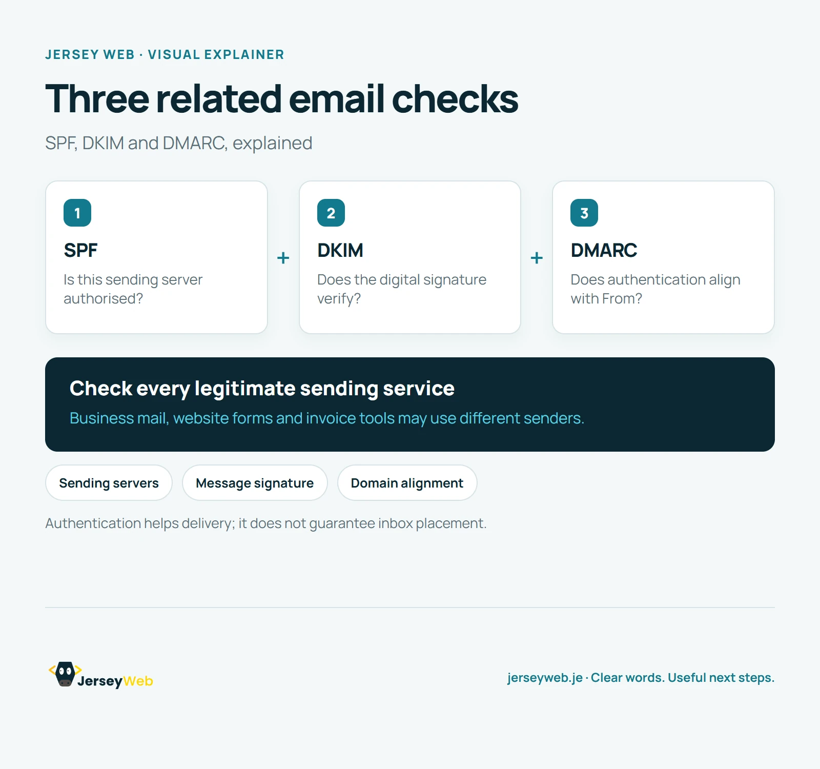 Three separate cards describe SPF as a check of authorised sending servers, DKIM as a digital signature check, and DMARC as alignment and policy.