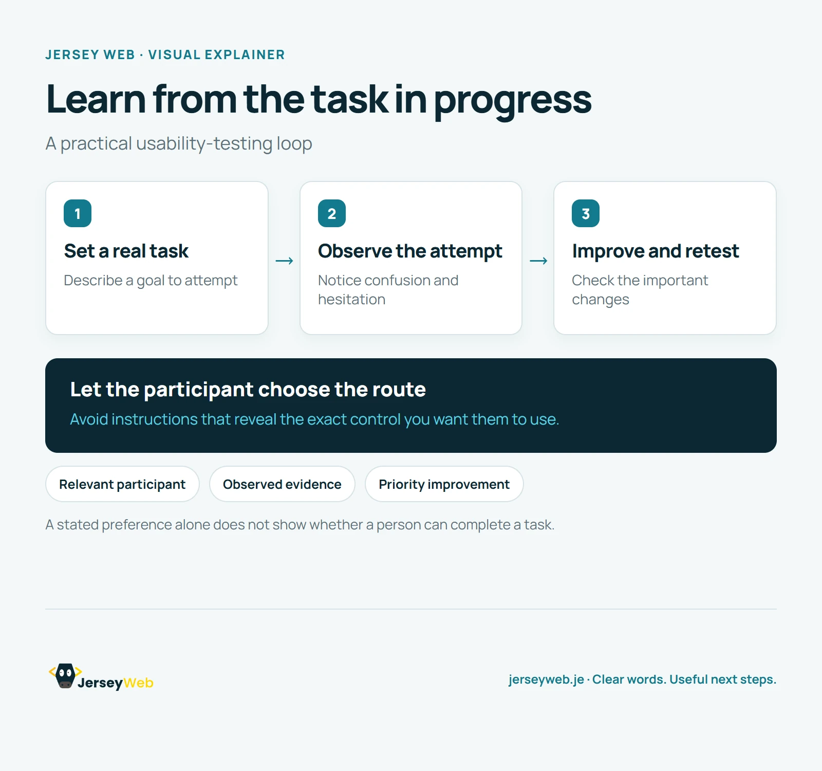 Three stages show setting a realistic visitor task, observing how a participant attempts it, and improving the design before testing again.