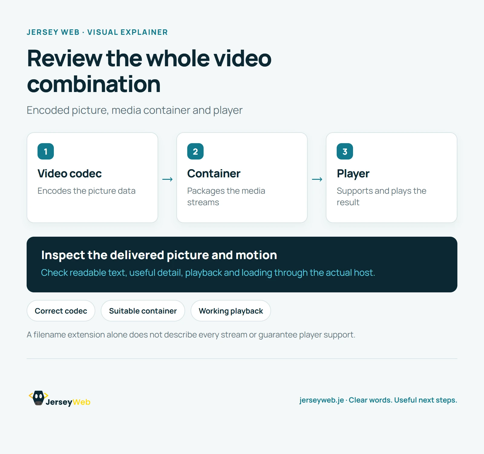 Three cards show a video codec encoding the picture, a container packaging media streams, and a supported player decoding the result.