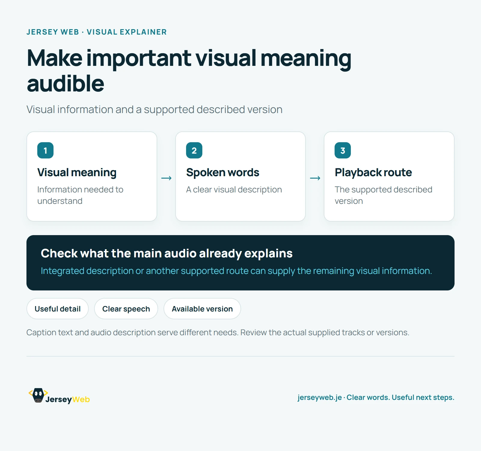 Three stages show identifying important visual information, describing it through spoken words, and providing a playback route that supports the description.