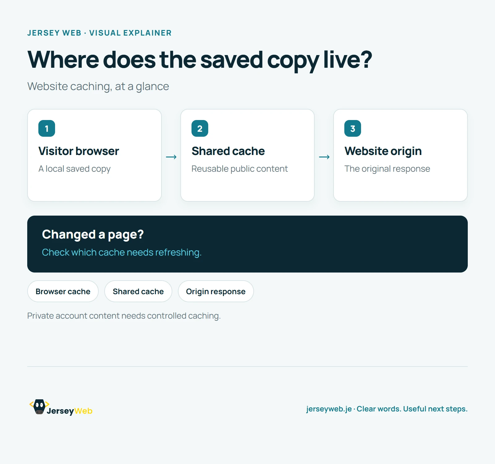 Diagram showing a visitor browser, a shared cache and the website origin, with a note about suitable caching for private account content.