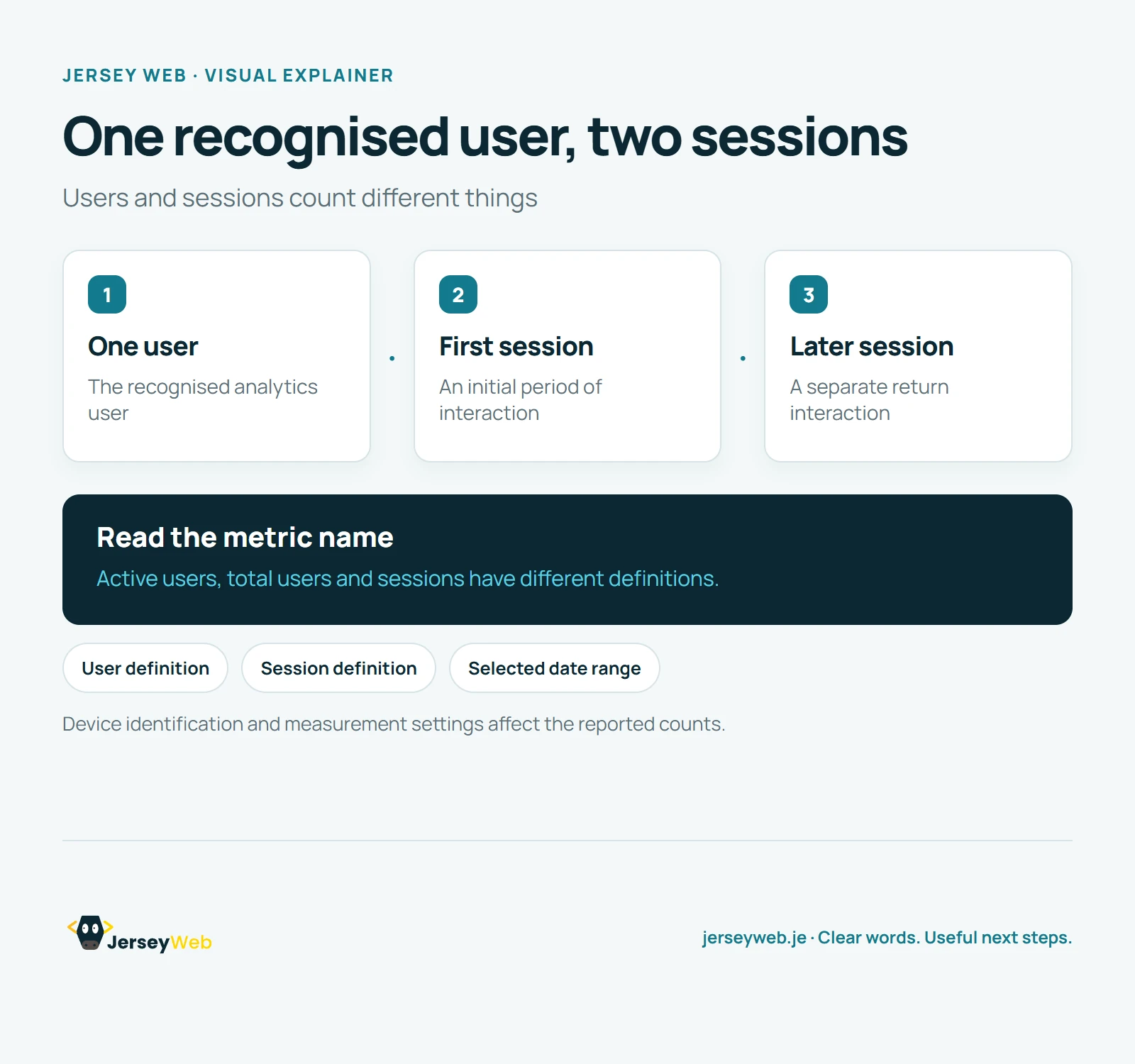 Three cards show one recognised analytics user, a first recorded session and a later recorded session from that same recognised user.
