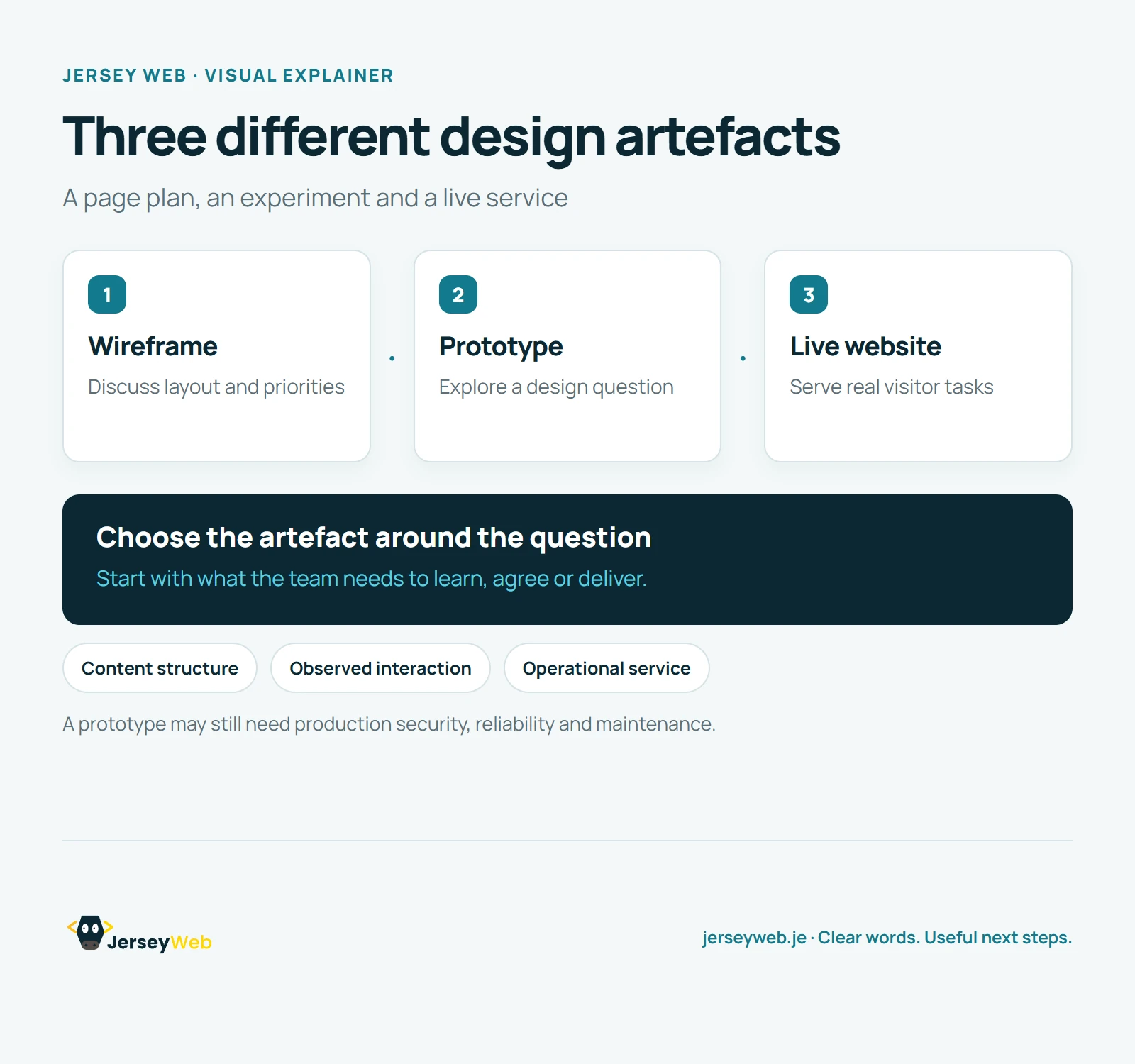 Three cards compare a wireframe that plans page structure, a prototype that explores an interaction, and a production website that serves real visitors.