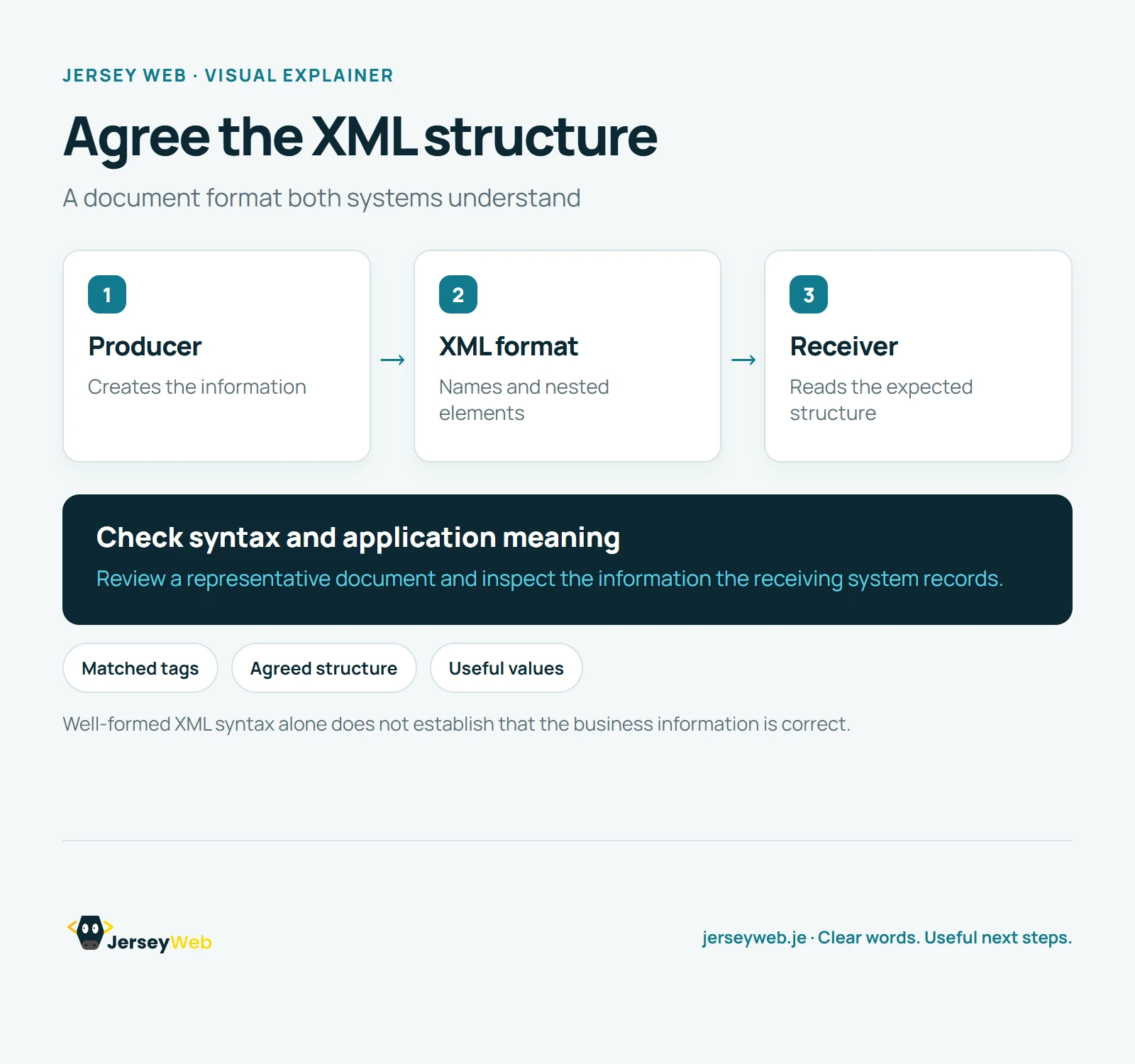 Three connected cards show the producing application, its XML document with an agreed element structure, and the receiving application.